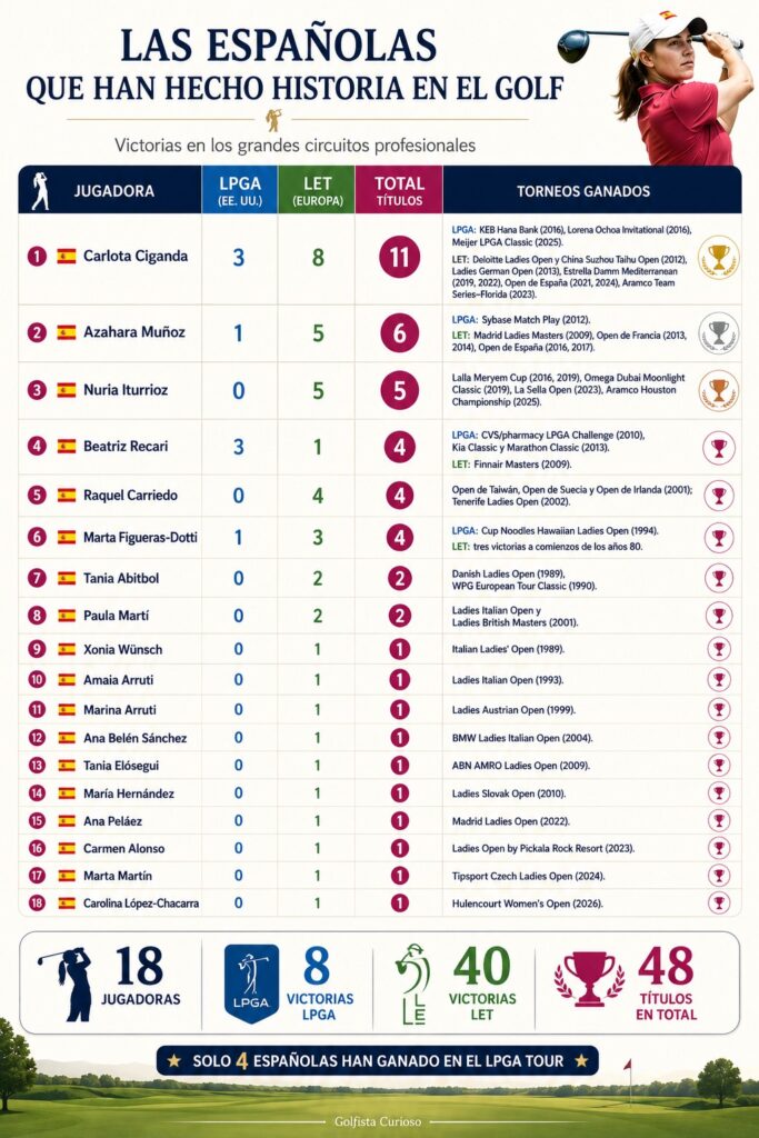 18 jugadoras españolas ganadoras de LPGA y LET