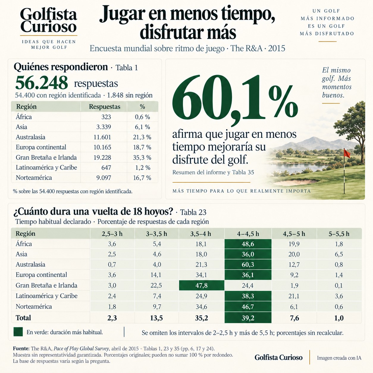 Infografía con los resultados de la encuesta mundial del R&A sobre el ritmo de juego en golf (2015)