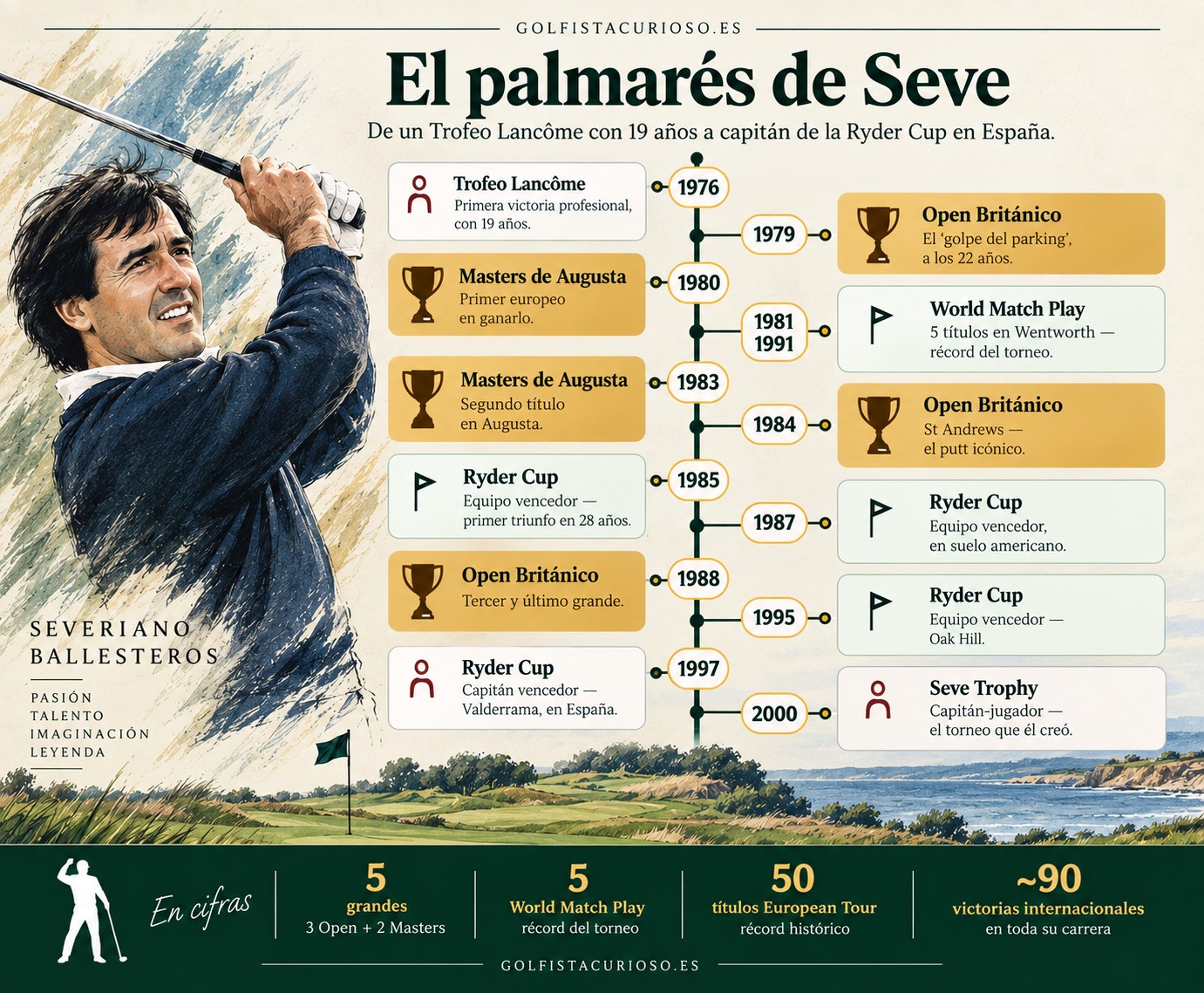 Infografía con el palmarés de Severiano Ballesteros: sus principales victorias y logros, del Trofeo Lancôme en 1976 a su etapa como capitán de la Ryder Cup en 1997.