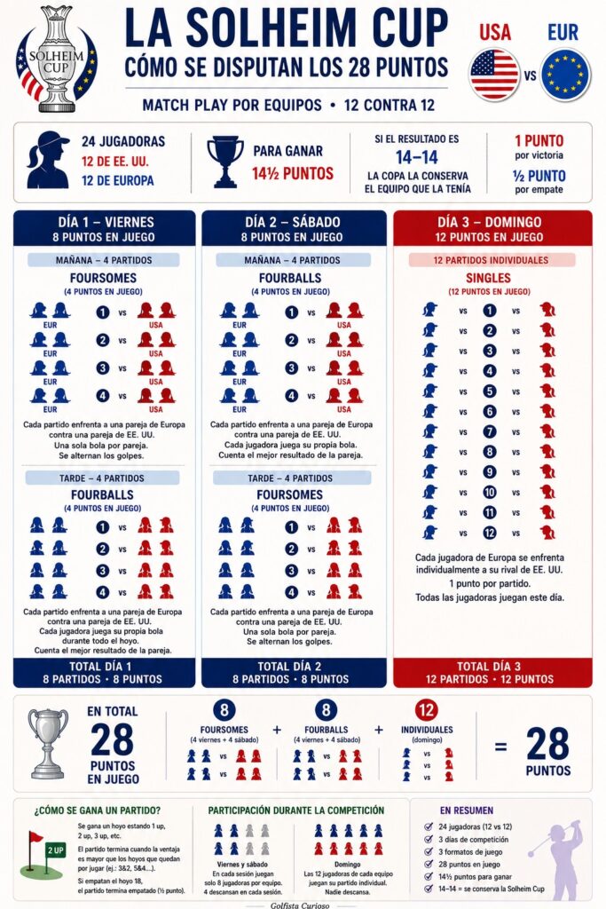 Formato de la Solheim Cup: cómo se reparten los 28 puntos entre foursomes, fourballs e individuales