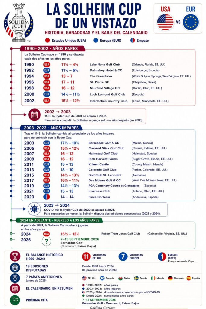 Resultados de todas las ediciones de la Solheim Cup desde 1990