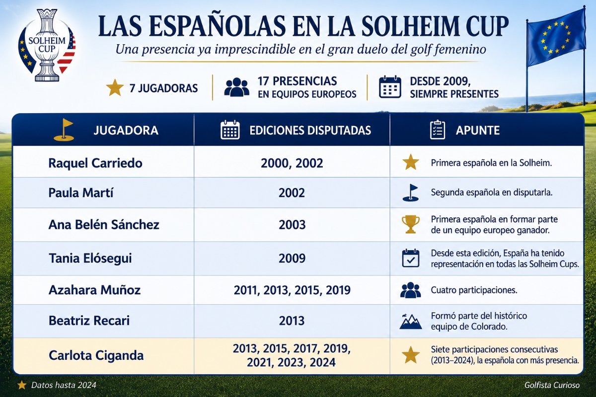 Participación española en la Solheim Cup: las siete jugadoras y sus 17 presencias en equipos europeos